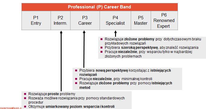 Wartościowanie poprzez klasyfikację/2 W tym podejściu określenie wagi stanowiska następuje w wyniku przypisania analizowanego stanowiska