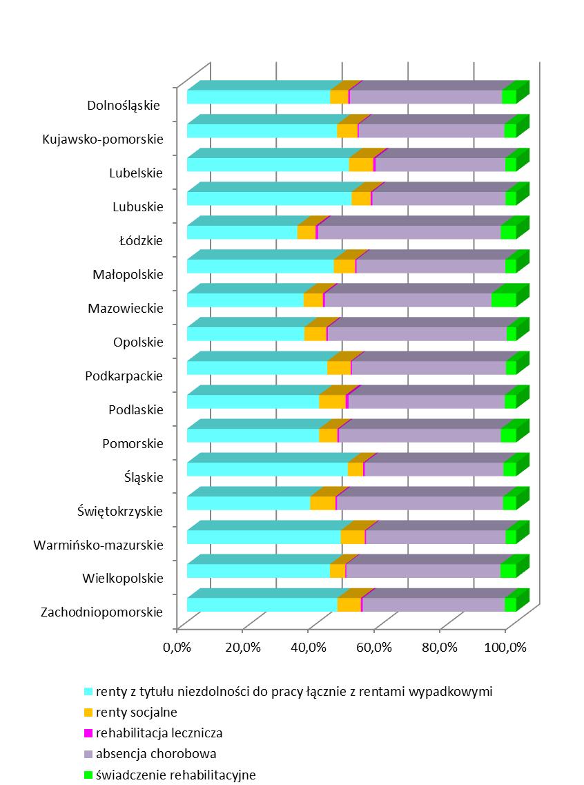 Rys. 7 Struktura wydatków ogółem na świadczenia związane z niezdolnością do pracy
