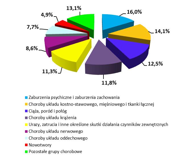 Tabela 10 Wydatki ogółem na świadczenia związane z niezdolnością do pracy poniesione w 2016 r. według grup chorobowych będących przyczyną niezdolności do pracy i płci świadczeniobiorców (dok.