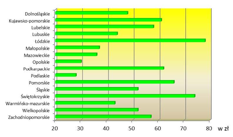 jednostek chorobowych według województw OPIEKA POŁOŻNICZA Z POWODU STANÓW