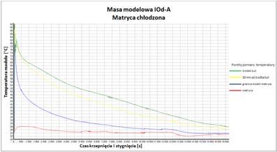 Prace IO Badanie kinetyki krzepnięcia i stygnięcia masy modelowej w matrycy Masa modelowa IOd-A, matryca chłodzona Temperatura modelu, C Czas krzepnięcia i stygnięcia, s Rys. 4.