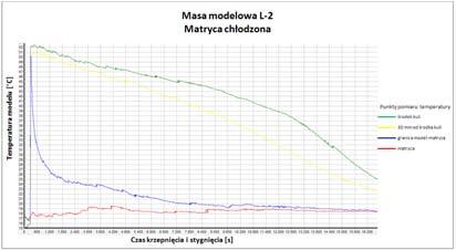 Jerzy Stachańczyk, Rafał Pabiś Prace IO Masa modelowa L-2, matryca bez chłodzenia Temperatura modelu, C Czas krzepnięcia i stygnięcia, s Rys. 5.