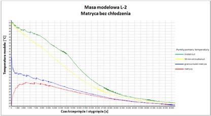 Solidification and cooling curve for L-2 pattern material without die cooling Masa modelowa L-2, matryca chłodzona Temperatura modelu, C Czas krzepnięcia i stygnięcia, s Rys. 6.