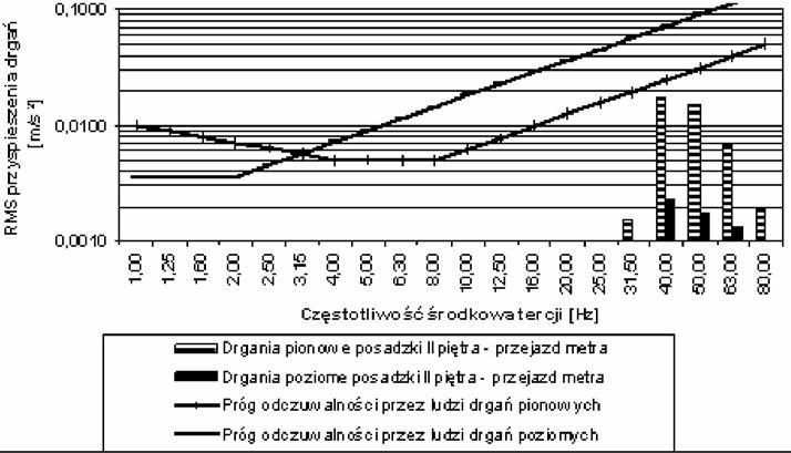 The influence of vibrations on people on the second floor Drgania pionowe posadzki II piętra przejazd metra