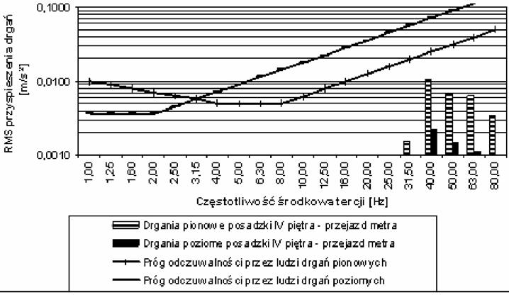 104 Drgania pionowe posadzki IV piętra przejazd metra Drgania poziome posadzki IV piętra przejazd metra Ryc. 6.