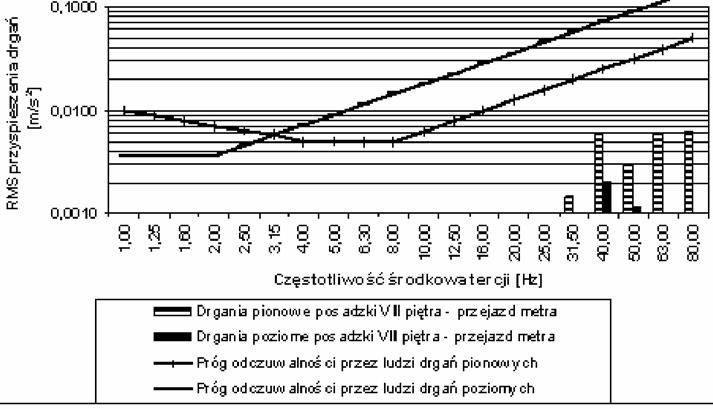 The influence of vibrations on people on the fifth floor Drgania pionowe posadzki VIII piętra przejazd metra