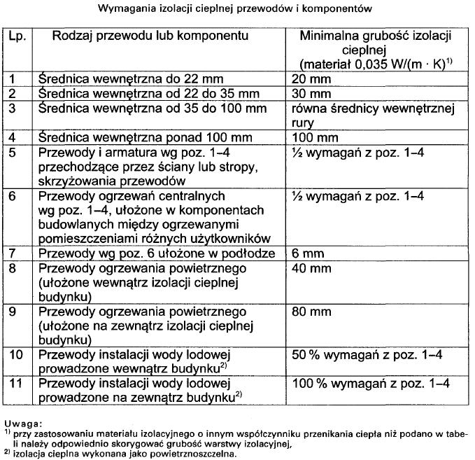 Rurociągi należy izolować zgodnie z