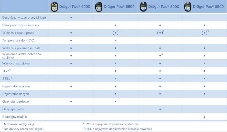 04 Dräger Pac 8500 Zestawienie wybranych cech produktów Dräger Pac Komponenty systemu Czujnik