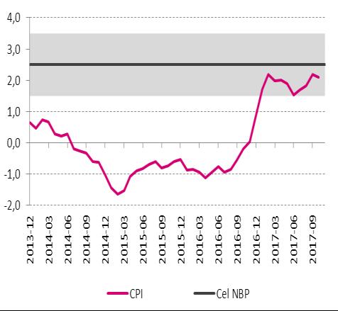 Gospodarka polska Indeks PMI i produkcja przemysłowa [% r/r] Indeks PMI i wzrost gospodarczy [%,kw/kw] Spadek indeksu PMI w październiku W październiku indeks PMI dla polskiego przemysłu spadł do