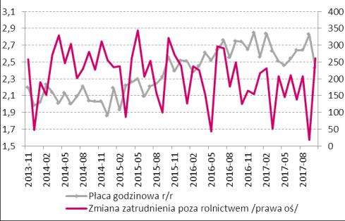 Zmiana zatrudnienia i dynamika płac w USA Źródło: Macrobond Stopa bezrobocia i wsk. zatrudnienia w USA Źródło: Macrobond Główna stopa procentowa w W.