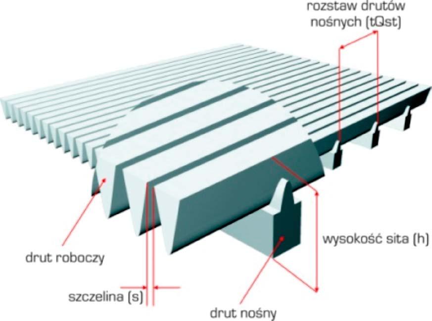 Sita szczelinowe zgrzewane mogą występować jako: płaskie, rury. Płaty sit szczelinowych powstają poprzez zgrzewanie specjalnie profilowanych drutów roboczych do drutów nośnych pod kątem 90o.