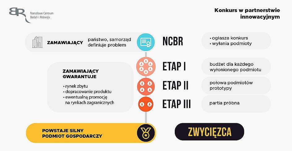 Transport Narodowy Fundusz Ochrony Środowiska i Gospodarki Wodnej 3.4.