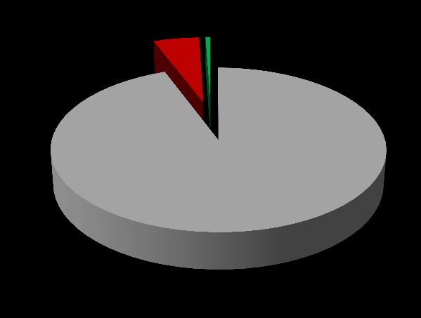 funkcjonowania na rynku start - up (do 24 m-c działalnosci) 41,80 % mikro 94,26%