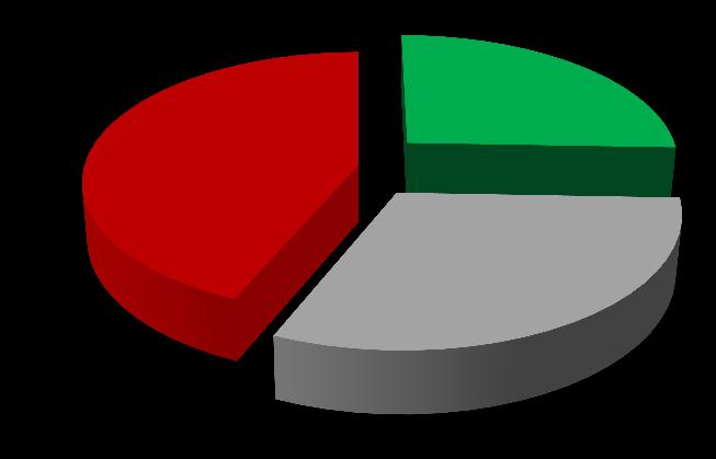 Trójmiasta, 25,58% pozostałe usługi 59,04% transport 4,94% handel, 14,42% obszar