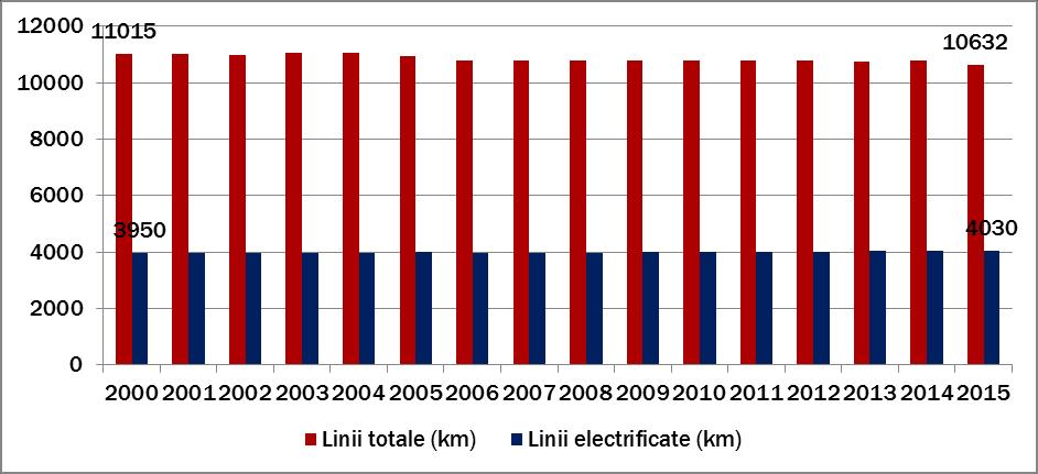 2.3. Principalele coordonate ale infrastructurii de transport feroviar în România Infrastructura feroviară publică de pe teritoriul României aparţine statului român, prin Ministerul Transporturilor,