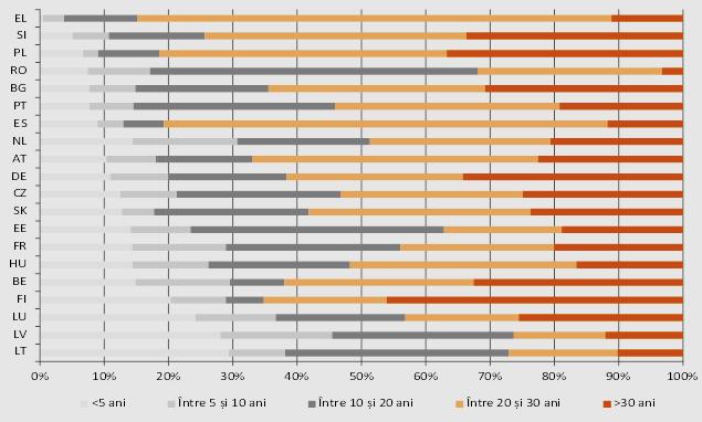 Doar în trei state membre, ponderea personalului cu mai puțin de cinci ani de experiență este superioară ponderii personalului cu peste 30 de ani de experiență, printre acestea numărânduse și România.