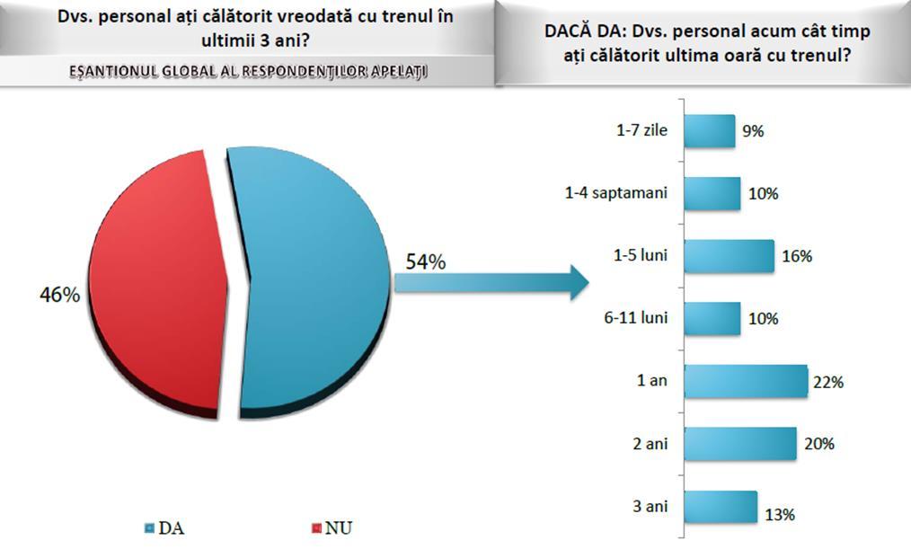 4.5.2 Gradul de mulţumire al călătorilor cu trenul în România 4.5.2.1.