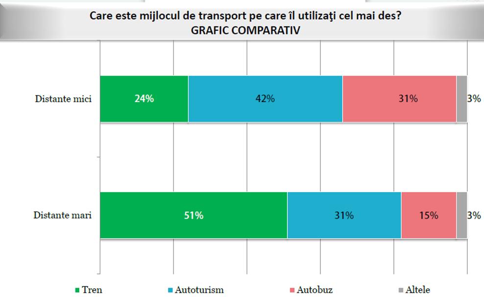 de călătorie, preferat de 51% dintre respondeţi, în timp ce 31% folosesc autoturismul şi doar 15% autobuzul/microbuzul. Graficul nr. 4.5.2.