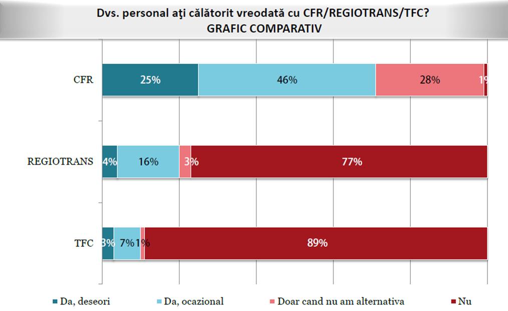 utilizat de două ori mai mult decât pe distanţele scurte.