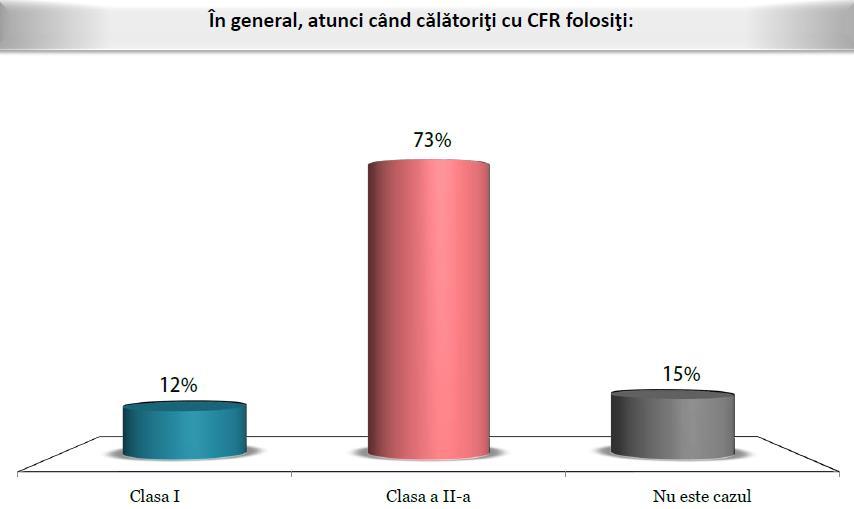 Referitor la tipul de tren folosit, este interesant de observat că cei mai mulţi călători pe calea ferată preferă trenurile Inter-regio (53%), utilizate preponderent pe distanţe lungi şi cu un