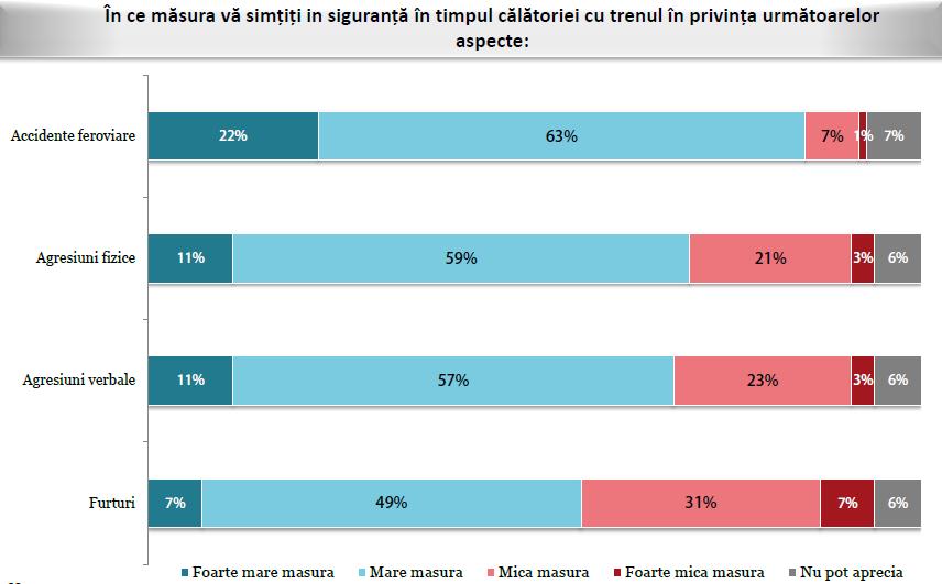 În privinţa siguranţei generale, se observă un grad foarte ridicat de siguranţă, 81% dintre respondenţi declarându-se în mare măsură/foarte mare măsură în siguranţă în trenuri. Graficul nr. 4.5.2.12.