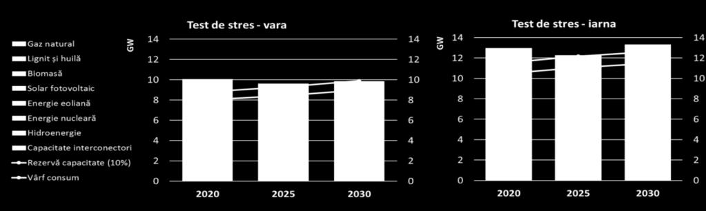 Figura 35 Testul de stres al sistemului electroenergetic de vară și de iarnă Sursa: PRIMES Rezultatele testului de stres arată că România trebuie să se bazeze pe importuri pentru a-și asigura