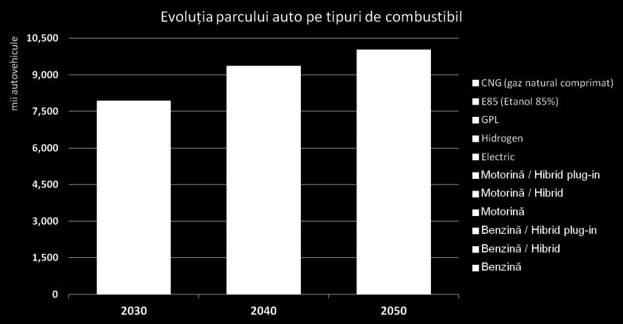 Figura 37 Evoluția parcului de autovehicule în perioada 2030-2050, în funcție de modul de propulsie Sursa: PRIMES Rezultatele modelării ilustrează parcurgerea celor trei etape ale tranziției către