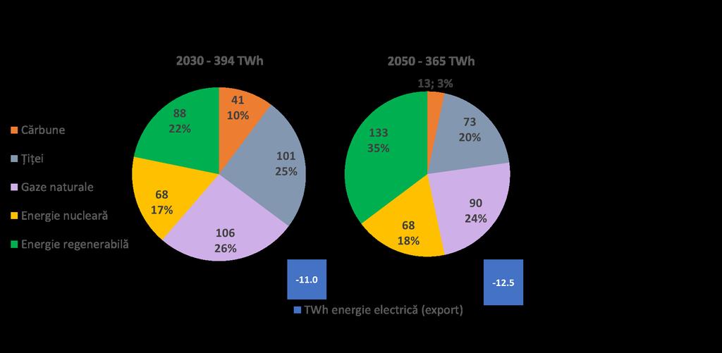 VI.3. Consumul de energie al României între 2030 și 2050 Atât cererea de energie finală, cât și consumul brut de energie primară sunt așteptate să scadă ușor în România în perioada 2030-2050, ca