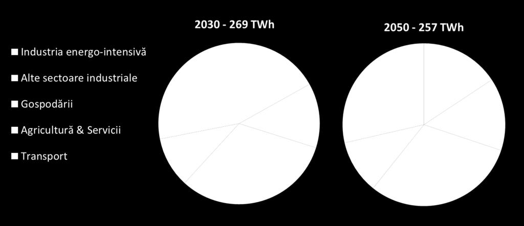 Figura 41 Consumul de energie finală în 2030 și 2050, pe segmente de consum Sursa: PRIMES În industrie, consumul de energie finală va scădea ușor de la 80 TWh în 2030 la 75 TWh în 2040, urmat de