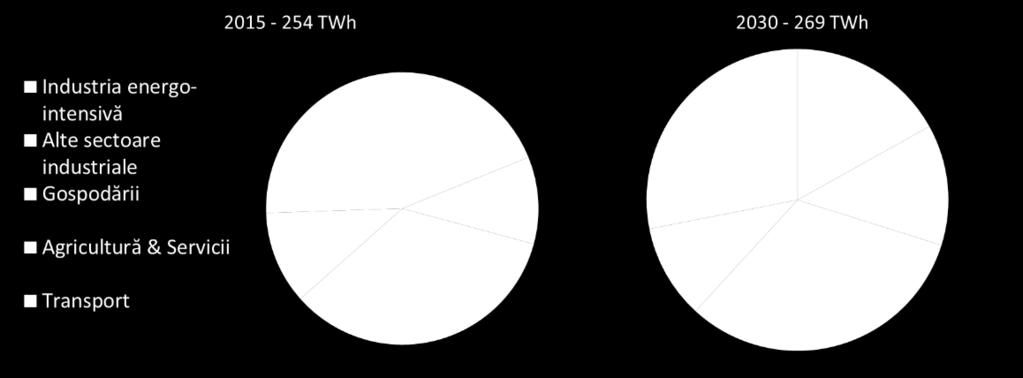 V.1. Consumul de energie V.1.1. Cererea de energie pe sectoare de activitate Consumul brut de energie al României a scăzut semnificativ după 1990, ajungând în 2015 la 377 TWh (1 TWh = 0,086 mil tep),