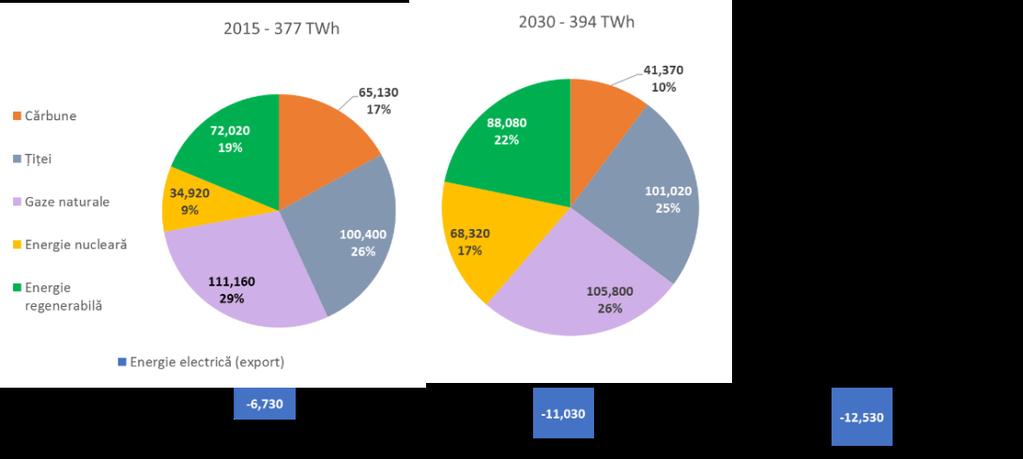 Figura 8 Structura mixului energiei primare în 2015 și 2030