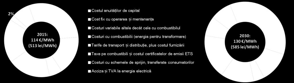 Figura 10 Estimare a componentelor de cost total al energiei electrice în 2015 și 2030 Sursa: Ministerul Energiei, pe baza datelor PRIMES Proiecția centrală a modelării, pe baza estimărilor celor