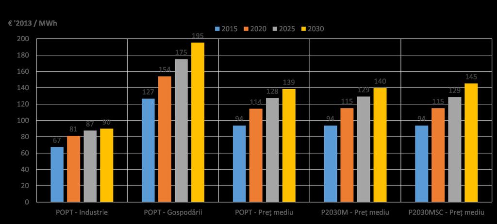 80 /MWh pentru 2030-2050, apropiat de nivelul maxim al intervalului probabil de variație.