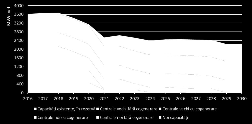 Figura 14 Evoluția capacităților nete disponibile pe bază de gaz natural (cu și fără cogenerare) Sursa: PRIMES, pe baza datelor de intrare validate de Ministerul Energiei În locul capacităților