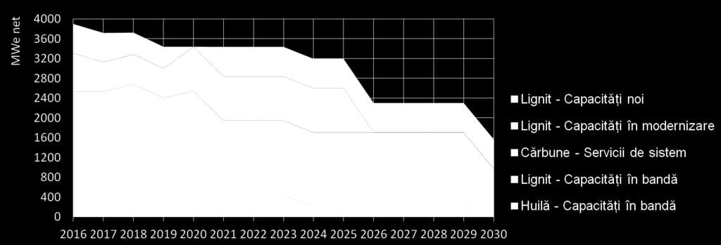 CĂRBUNELE România deține în prezent 3300 MW de capacitate netă instalată și disponibilă (inclusiv cele rezervate pentru servicii de sistem) în centrale termoelectrice pe bază de lignit și de huilă,