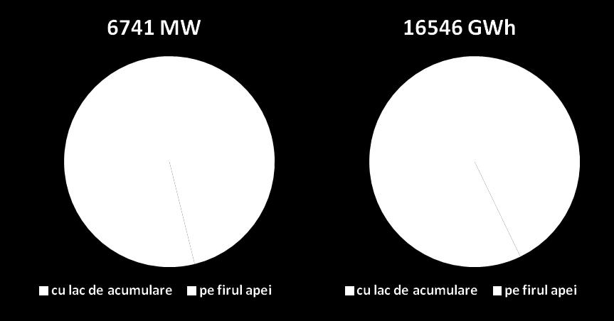 Rolul esențial jucat de hidroenergie pe piața de echilibrare va trebui întărit prin realizarea la timp a lucrărilor de mentenanță și retehnologizare.