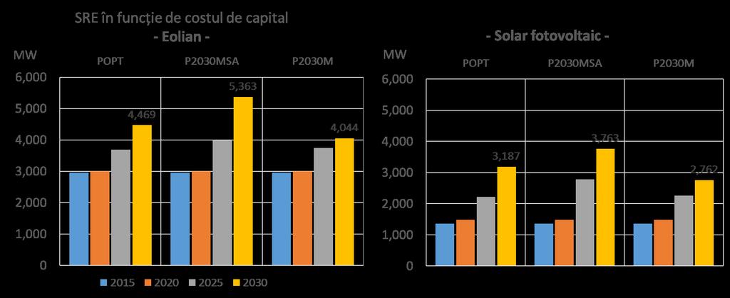 Figura 17 Capacitatea instalată în centrale eoliene și fotovoltaice în funcție de costul capitalului Sursa: PRIMES Alternativa, în care costul capitalului rămâne ridicat și descurajează instalarea de