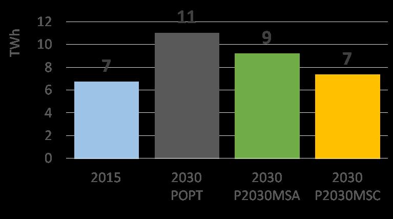 crească pe termen lung, întrucât energia electrică produsă în România este de așteptat să rămână competitivă în regiune pe termen lung, prin implementarea prezentei Strategii (Figura 18).