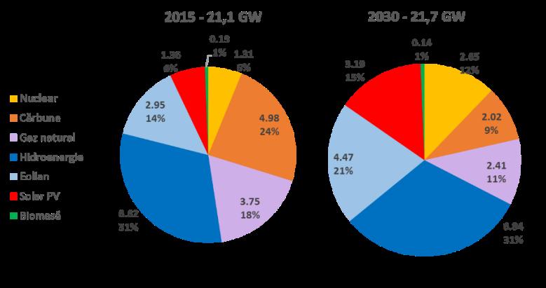 Figura 19 Mixul de capacitate brută instalată în 2015 și 2030 (Scenariul Optim, POPT) Sursa: PRIMES Figura 20 Evoluția producției nete de energie electrică energie nucleară, cărbune și gaz natural