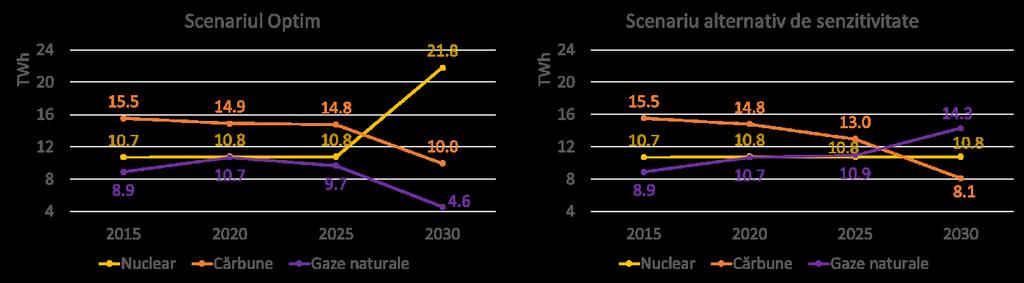 Astfel, producția a 250 TWh în perioada 2025-2050 poate fi asigurată fie de energia nucleară, fie prin utilizarea a circa 50 mld m 3 ce corespunde, aproximativ, unei jumătăți a volumului rezervelor