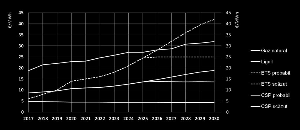 Figura 21 Prețul estimat al gazului natural (CSP, coal switching price) la care acesta devine mai competitiv decât lignitul în mixul de energie electrică Sursa: Ministerul Energiei, pe baza datelor