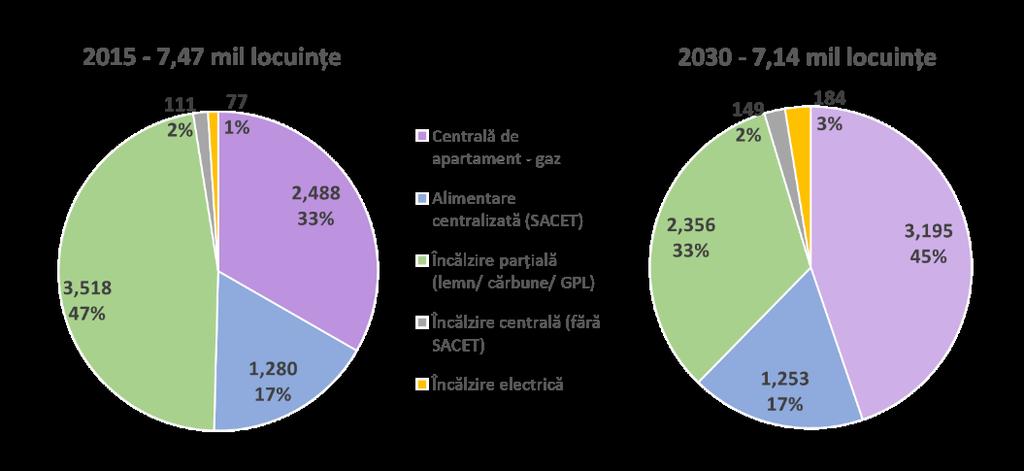 Cererea de energie primară pentru încălzirea clădirilor și utilizarea aburului industrial reprezintă un segment important al cererii de energie la nivel național.