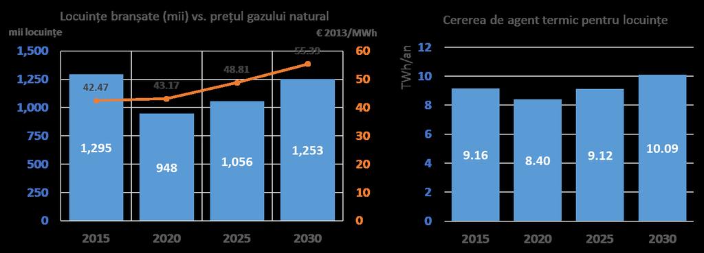 După anul 2020, toate scenariile prevăd o revenire a numărului de apartamente conectate la SACET, ca urmare a creșterii prețului la gazul natural, respectiv a reabilitării rețelelor și creșterii