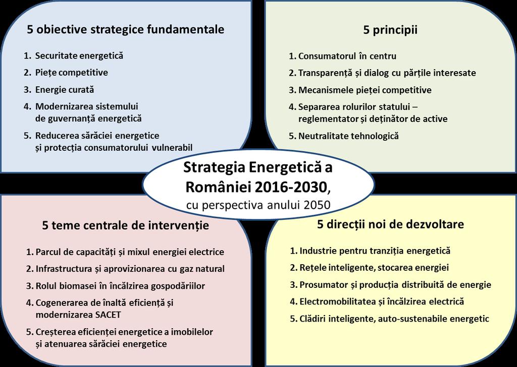 SUMAR EXECUTIV Sectorul energetic contribuie în mod esențial la dezvoltarea României, prin influența profundă asupra competitivității economiei, a calității vieții și a mediului.