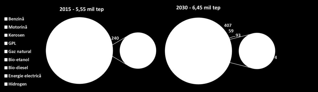 transporturi va crește de la 7% în 2015 la 16% în 2030. Costurile nevăzute aferente poluării aerului cauzate de transportul aerian vor crește, la rândul lor, de la 80 la 110 mil în 2030.