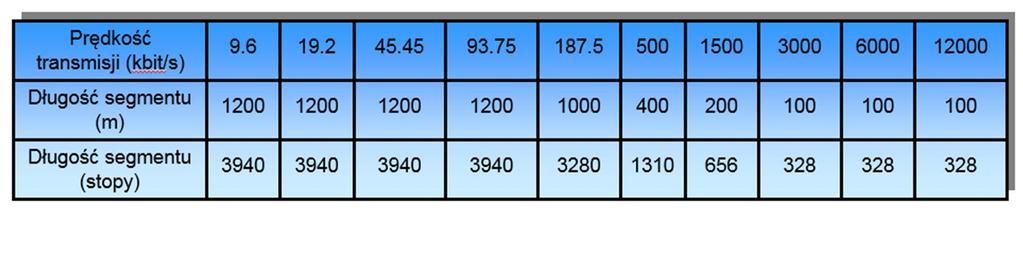 1.6 Długości segmentów w PROFIBUS DP Przewody podłączone do