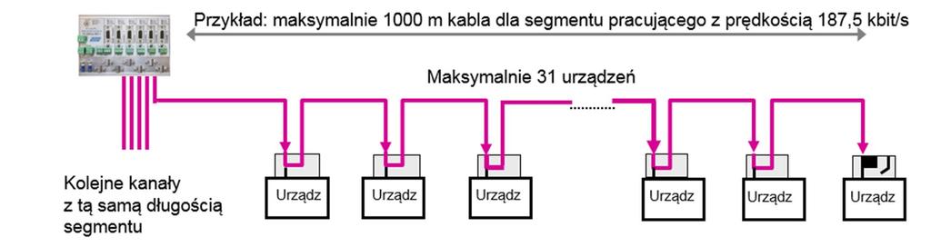 wymogom standardu PROFIBUS DP (RS-485) (Rys. 6). Rys.