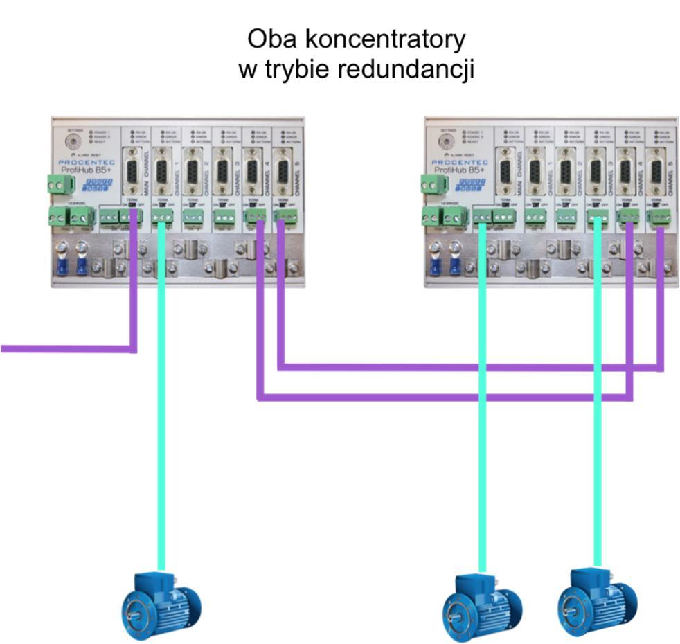 W trybie wzmożonej kontroli poprawności, przekazywane będą tylko pakiety z prawidłowym znacznikiem początku ramki PROFIBUS (SD1, SD2, SD3, SD4 i Short Acknowledge).