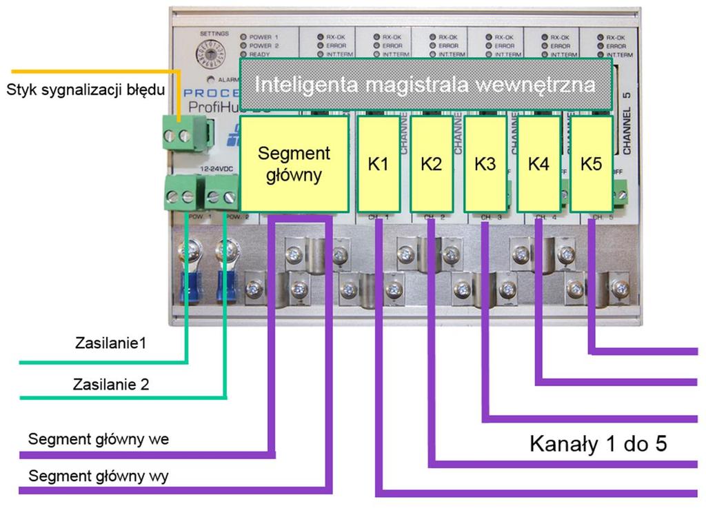 1.1 Charakterystyka produktu 5 galwanicznie izolowanych przeźroczystych wzmacniaczy Zaawansowane możliwości diagnostyczne (B5+RD) Przeźroczysty dla wszystkich