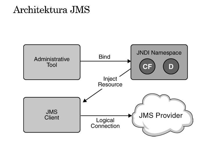 Nieustanna, niezawodna, asynchroniczna komunikacja międzyowa Transakcyjna interakcja z dostawcą JMS Modele